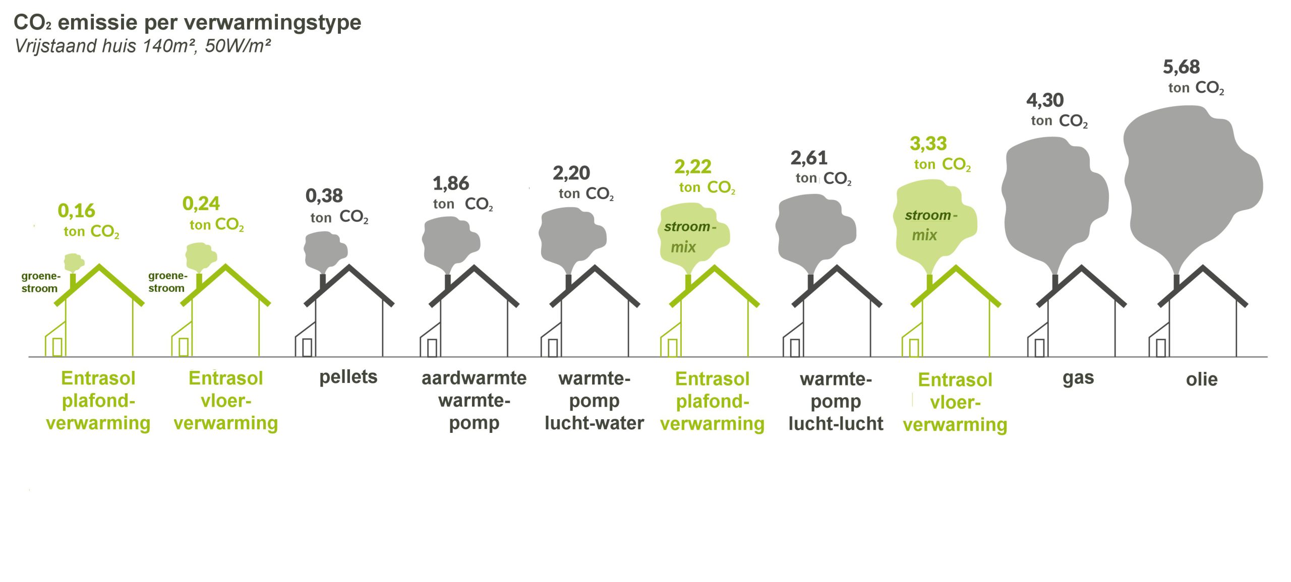 Infographic mte CO2 emmisie per verwarmingstype