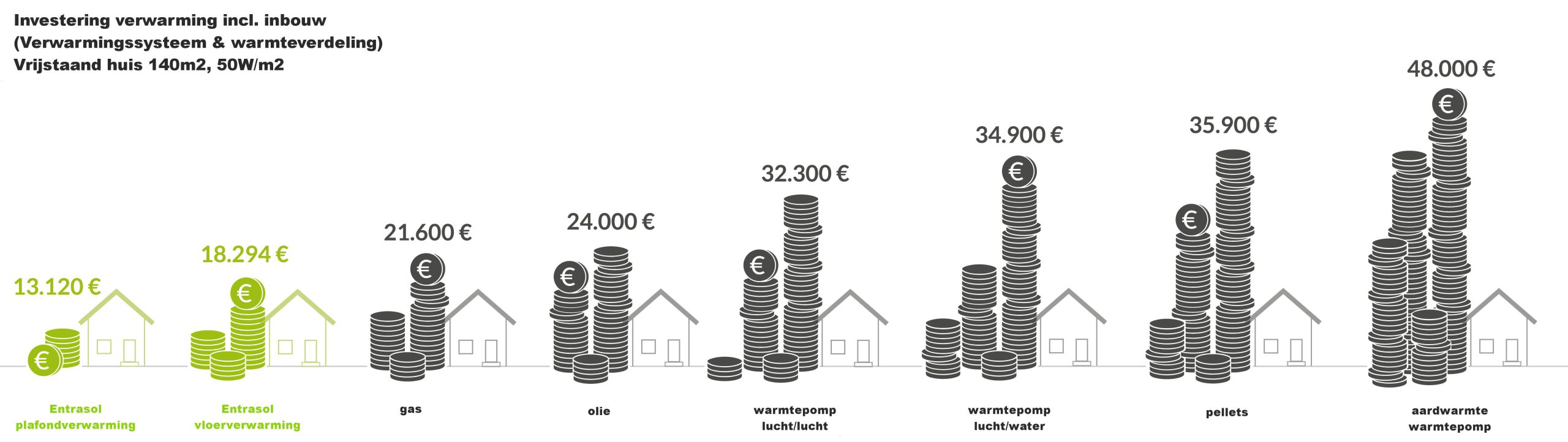  Infographic van de investeringskosten van verwarmingsfolie van Entrasol in vergelijking met andere conventionele verwarmingssystemen.