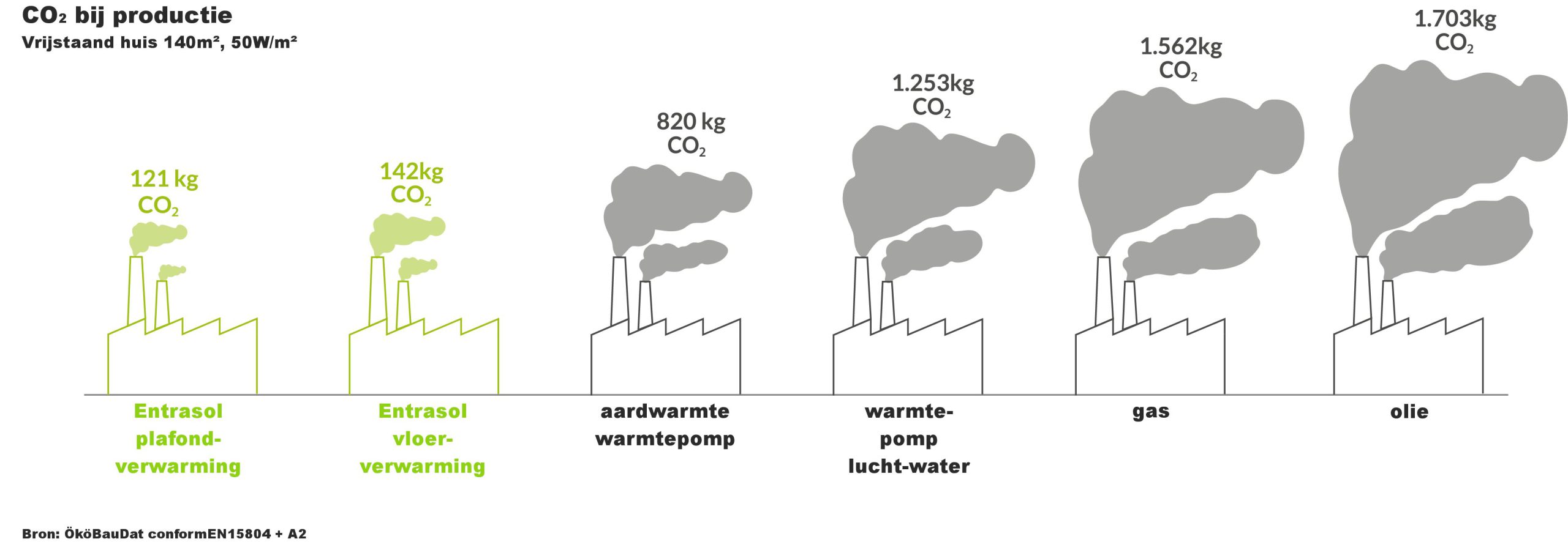Infographic met de CO2-uitstoot per verwarmingssysteem.