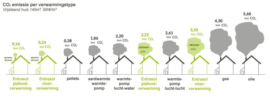 Entrasol CO2 uitstoot